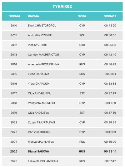 LM26-winners results-GR_LM26-10K-female.png